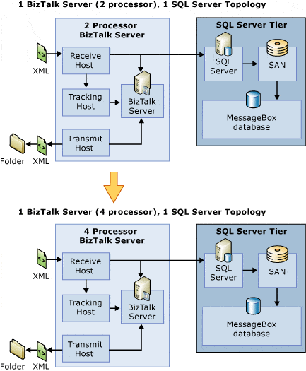 Microsoft Biztalk Application Integration Tool