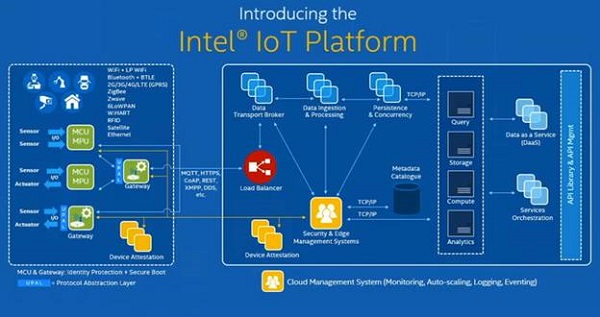 The Intel IoT Platform schematic