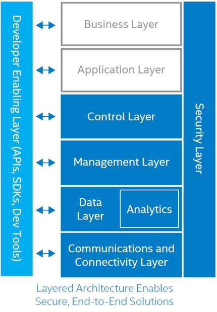 Intel's layered architecture