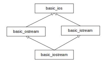 The diamond inheritance structure