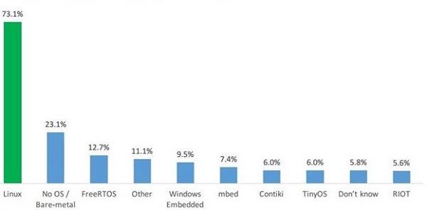 IoT Developer Survey 2016 Survey results for Operating Systems used for IoT Devices