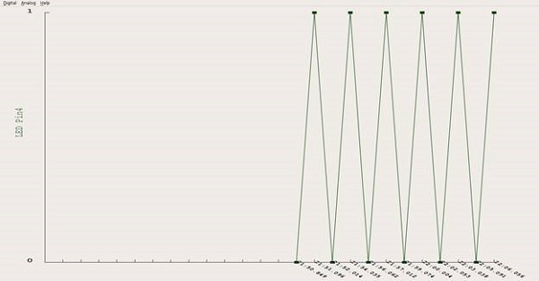 Chart of LED activity