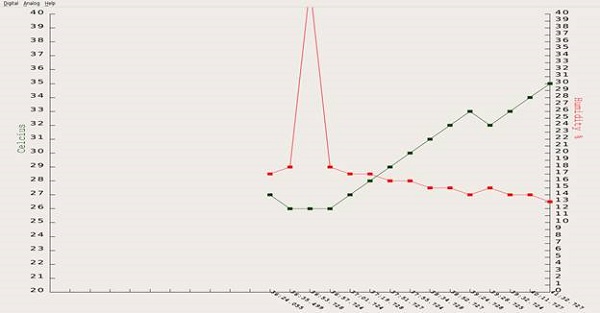 Chart of temperature and humidity changes