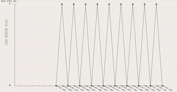 Chart of light/dark cycling