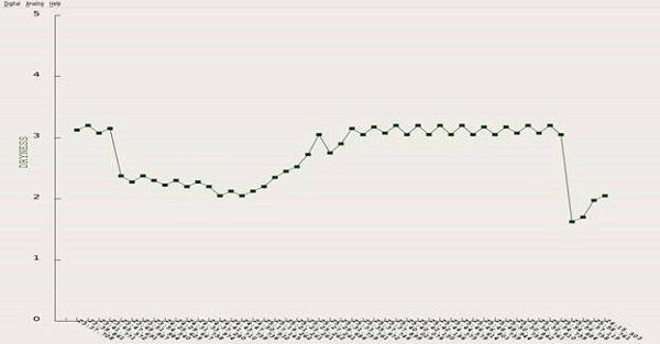 Chart of moisture detection