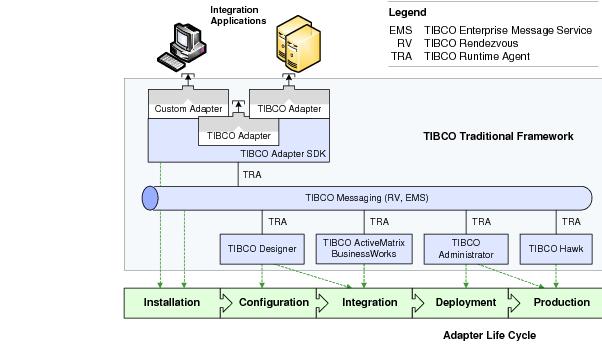 Tibco Integration Application Tool