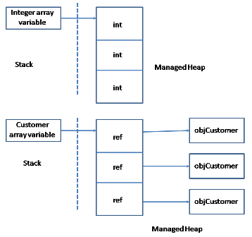 A single dimensional array of Integers and Customer objects