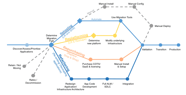 Cloud Migration Tips