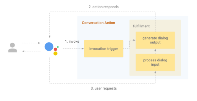 Google Assistant SDK