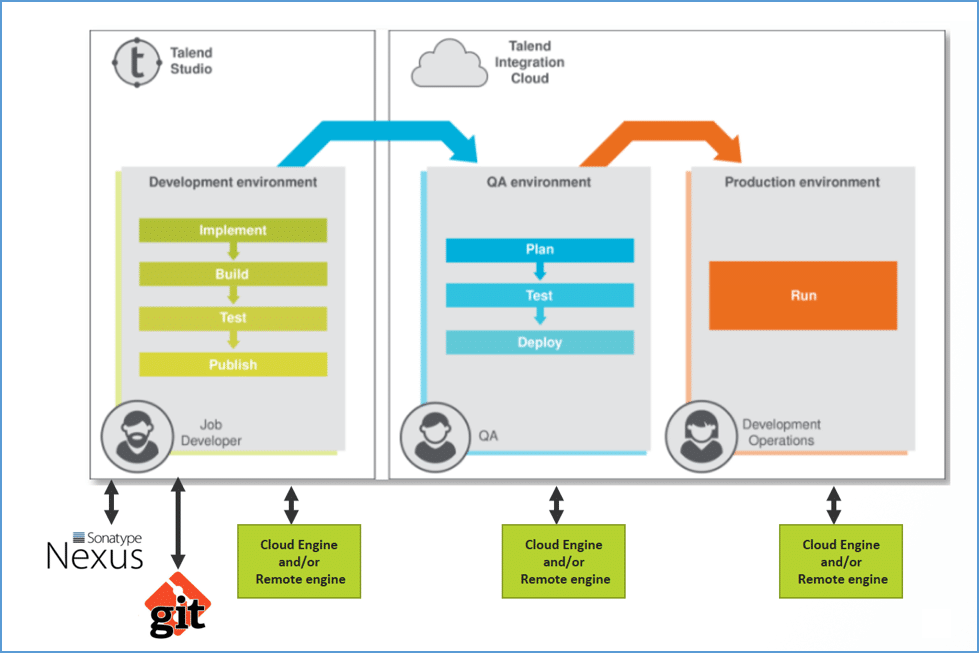 Talend Integration Application Tool